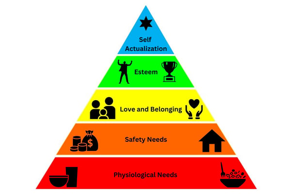 Infographic of Maslow’s hierarchy of needs.